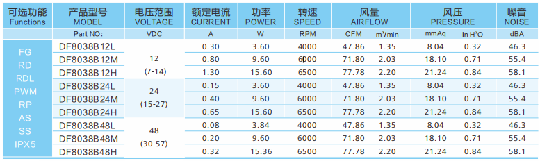 直流散熱風(fēng)扇12v和24v哪個(gè)風(fēng)量大？