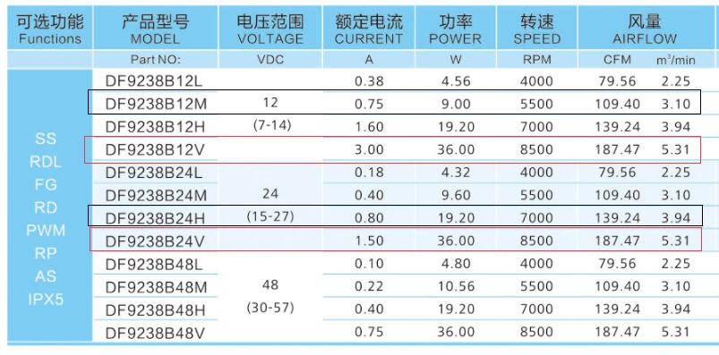 直流散熱風扇12v和24v的區(qū)別