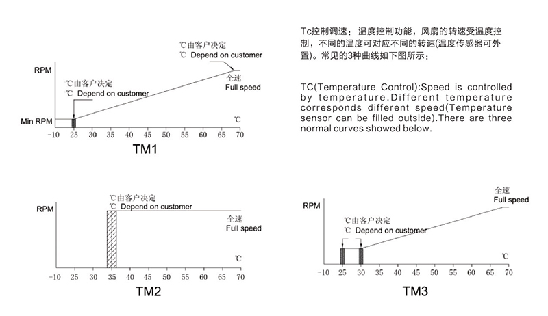 機(jī)箱機(jī)柜散熱風(fēng)扇怎么控制自動啟停與調(diào)速？