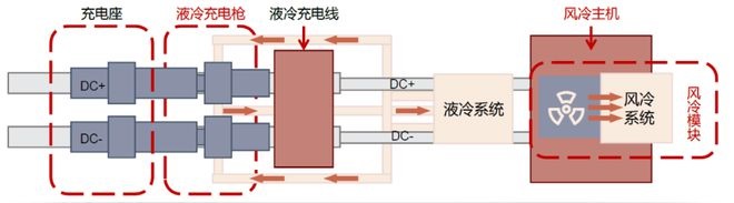 超級快充充電樁液冷系統(tǒng)中的散熱風(fēng)扇要求